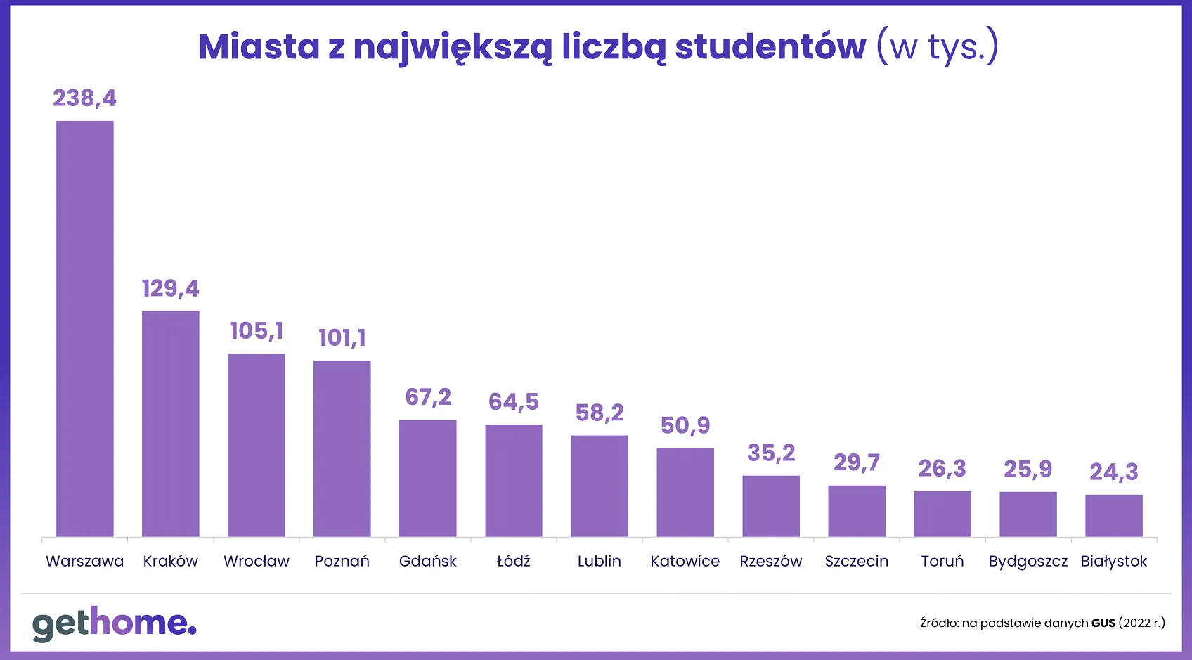 Miasta z największą liczbą studentów - 2024 r.