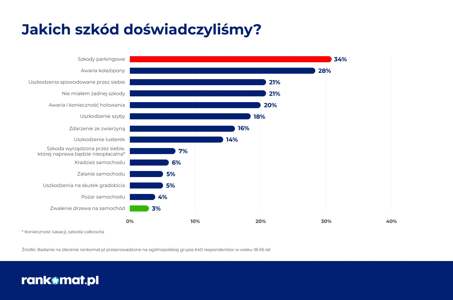 Jakich uszkodzeń auta doświadczyli Polacy