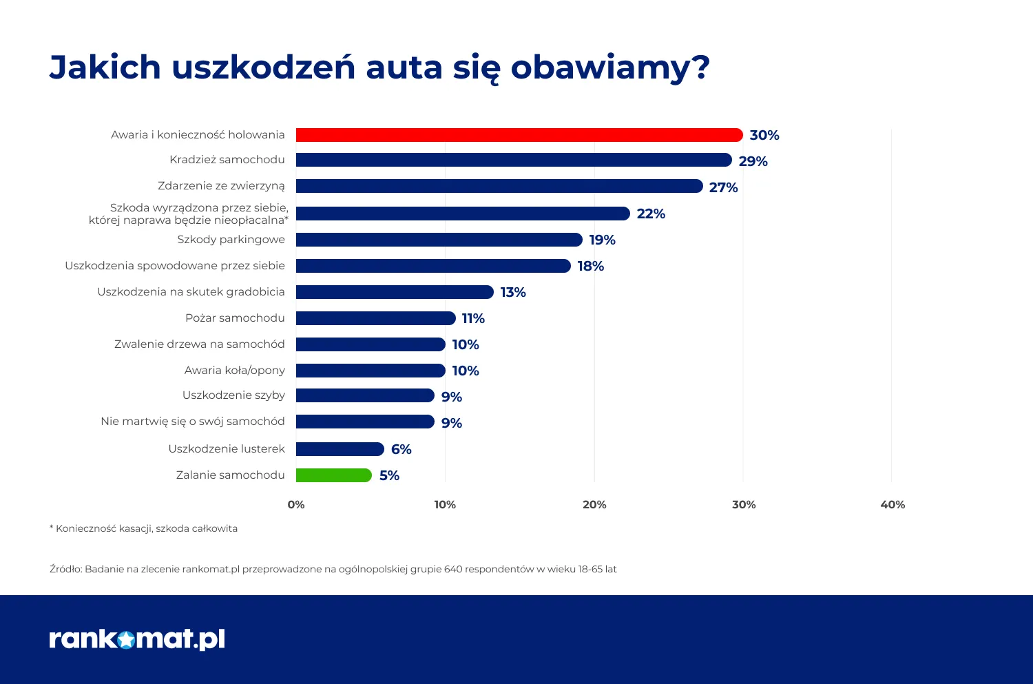  Jakich uszkodzeń auta obawiają się Polacy