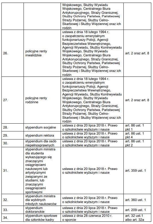 500 plus dla niesamodzielnych świadczenia