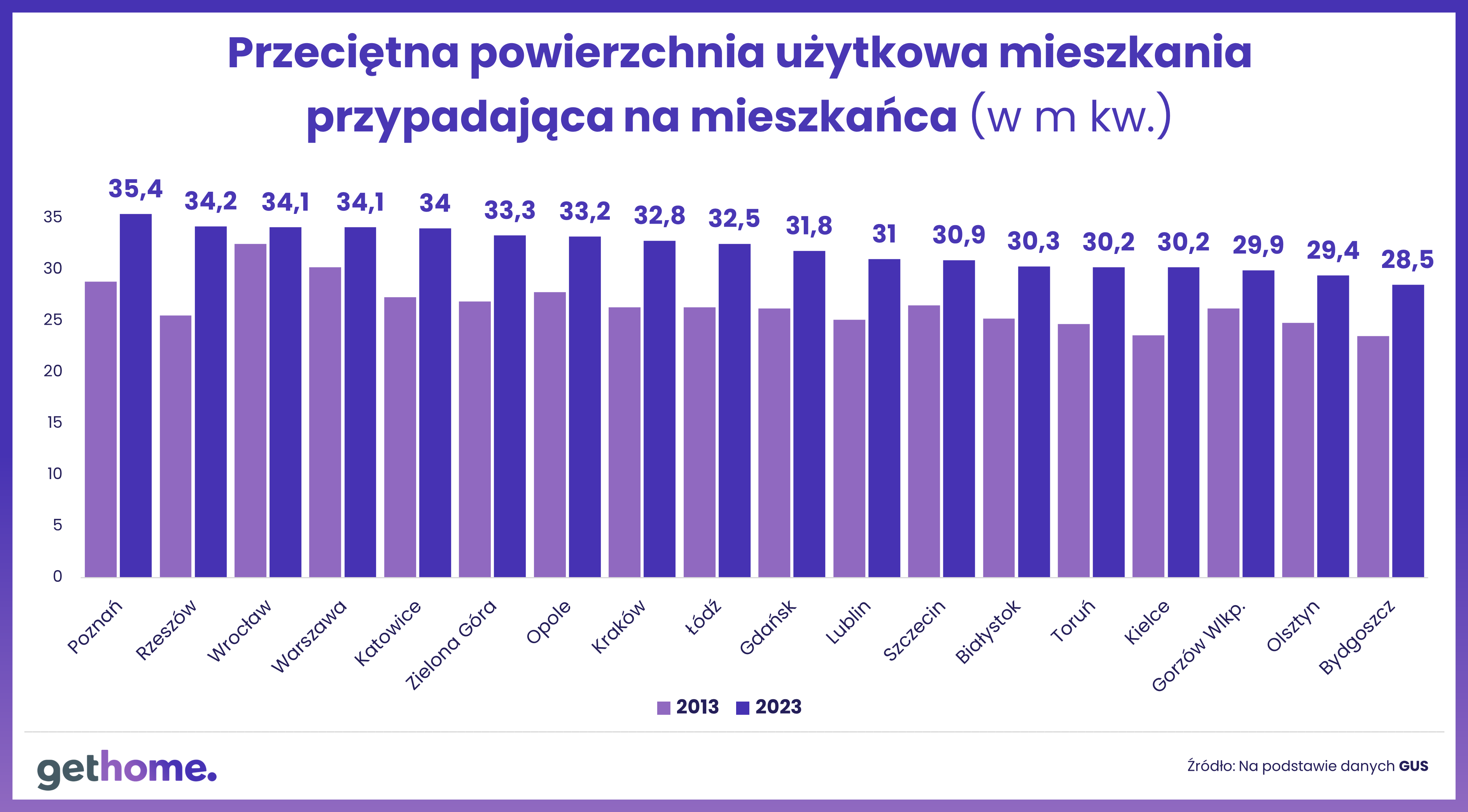 Przeciętna powierzchnia użytkowa mieszkania