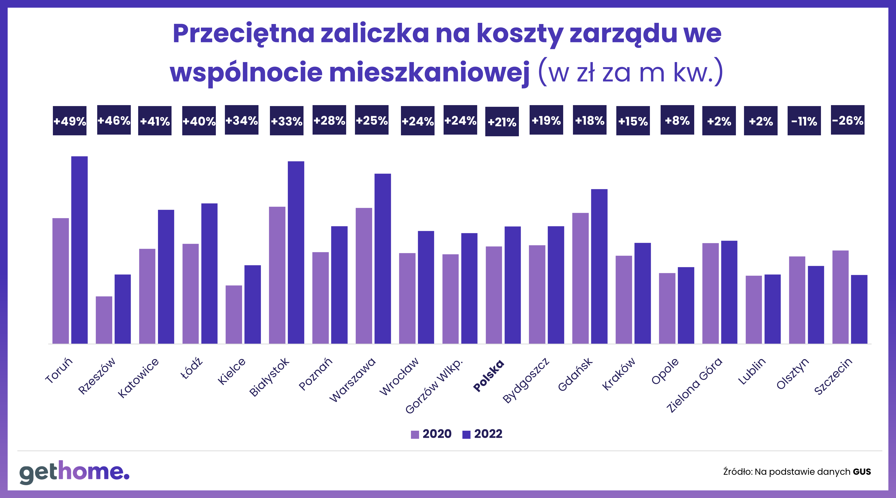  Jak rosły opłaty eksploatacyjne - wspólnoty