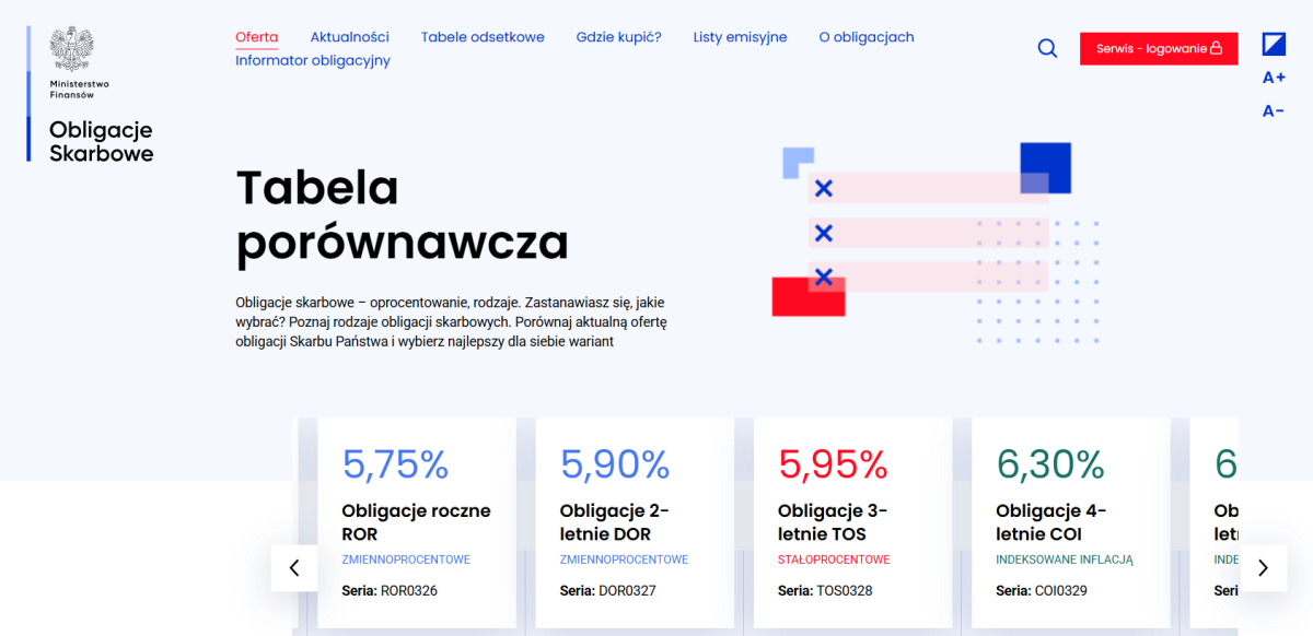 obligacje skarbowe - kwiecień 2025