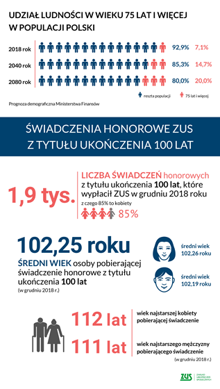 Świadczenia honorowe z ZUS - ukończenie 100 lat.