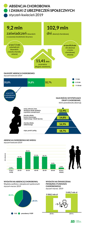 Absencja chorobowa styczeń-kwiecień 2019 r. ZUS