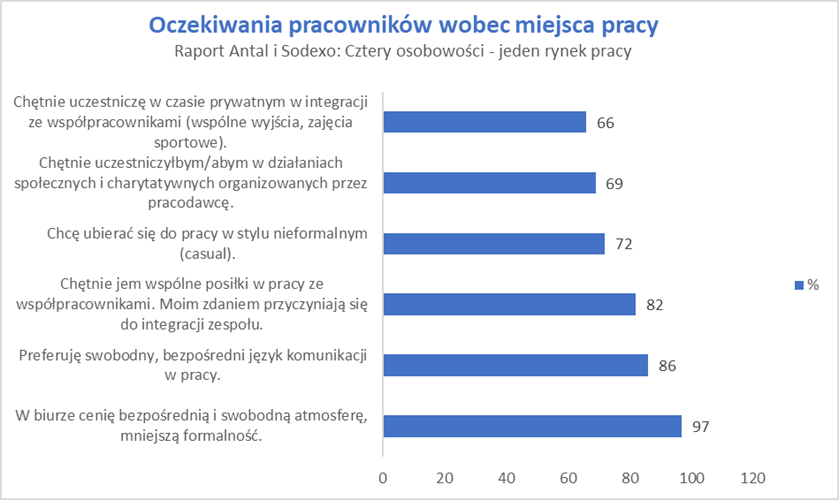 Oczekiwania pracowników wobec miejsca pracy.