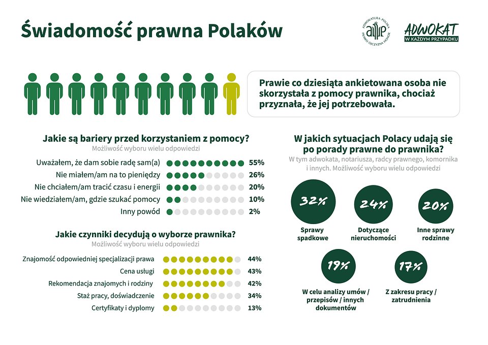 Świadomość prawna Polaków/Źródło: Remarkable Ones