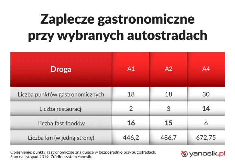 W trasie tylko fast food? A właśnie nie!