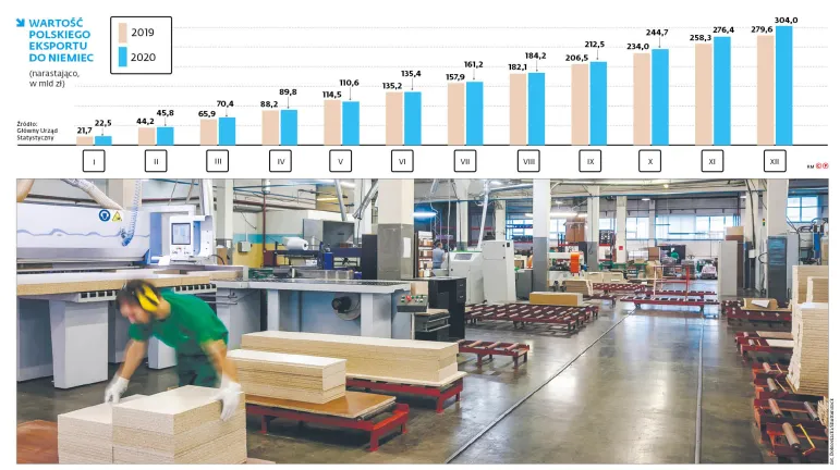 Wzrost produkcji w branżach eksportowych