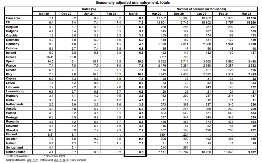 Bezrobocie w UE - marzec 2021