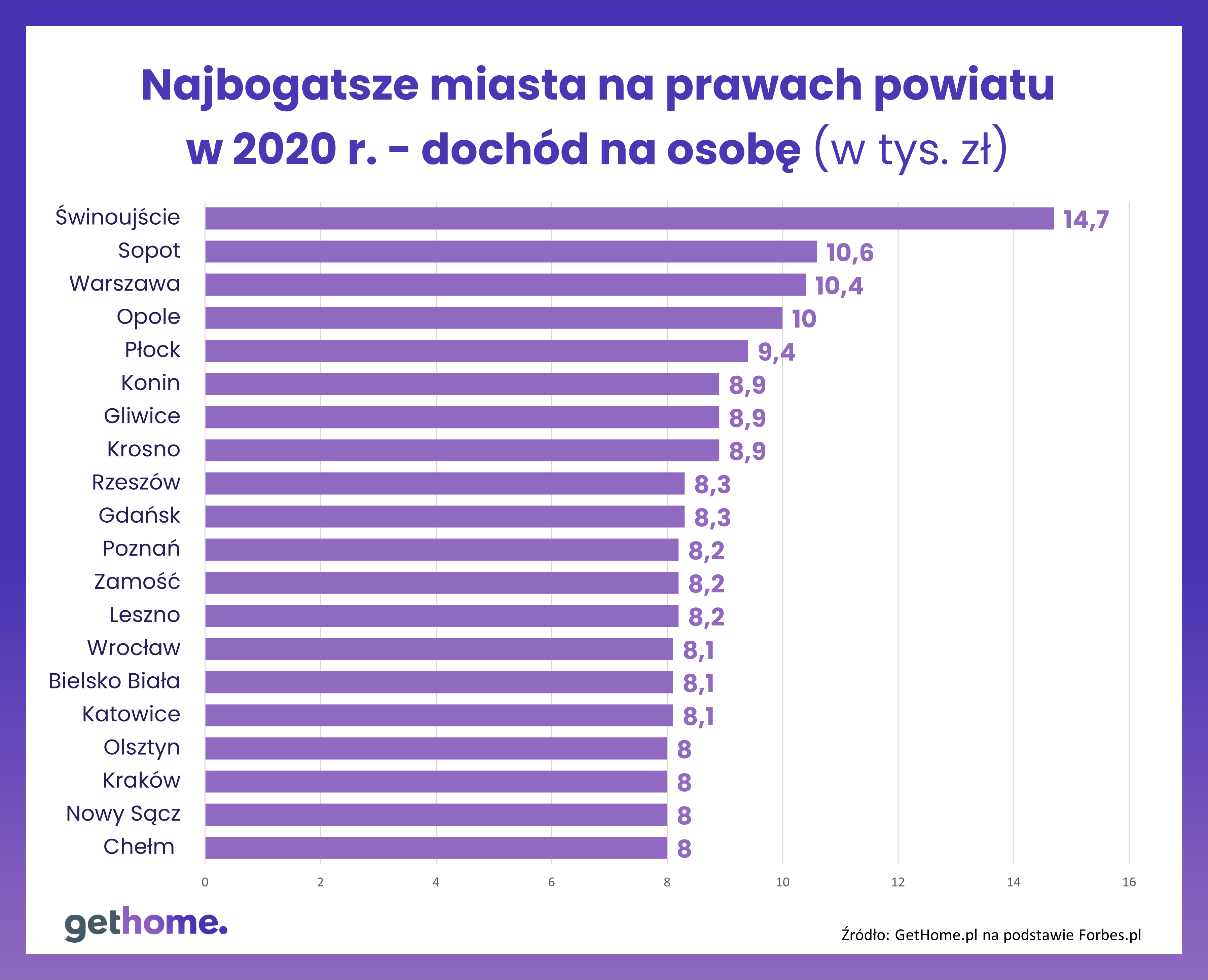 Najbogatsze miasta na prawach powiatu