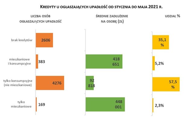 Kredyty u ogłaszających upadłość 2 BIK Monitor