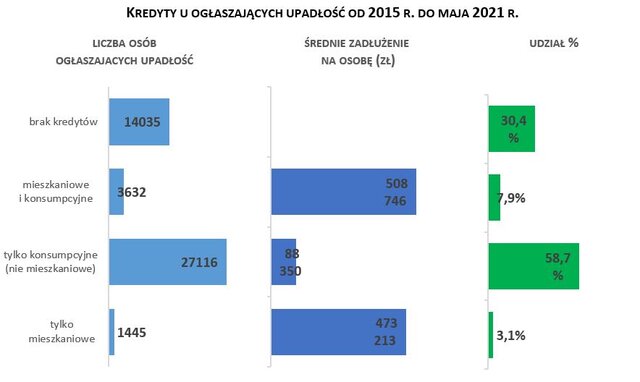 Kredyty u ogłaszających upadłość BIK Monitor