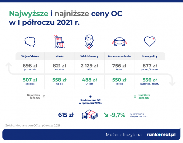 Ceny OC w 2021