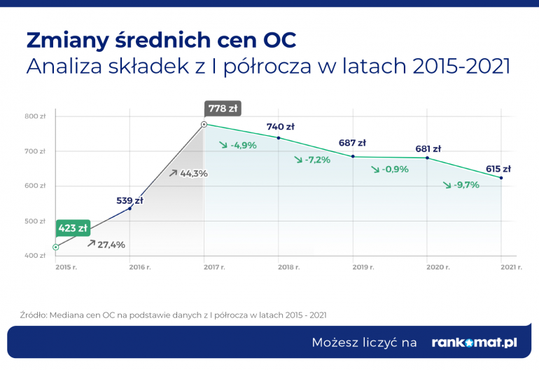 Ceny OC w 2021