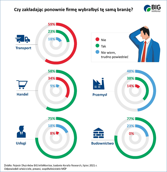 Czy zakladając firmę wybrałbyś tę samą branżę