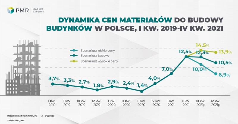 Ceny materiałów budowlanych 2021/2022