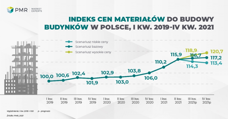 Ceny materiałów budowlanych 2021/2022