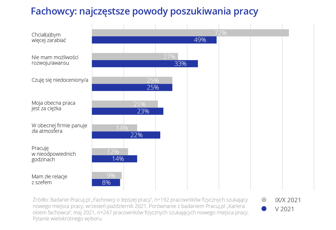 pracownik fizyczny poszukiwanie pracy powody