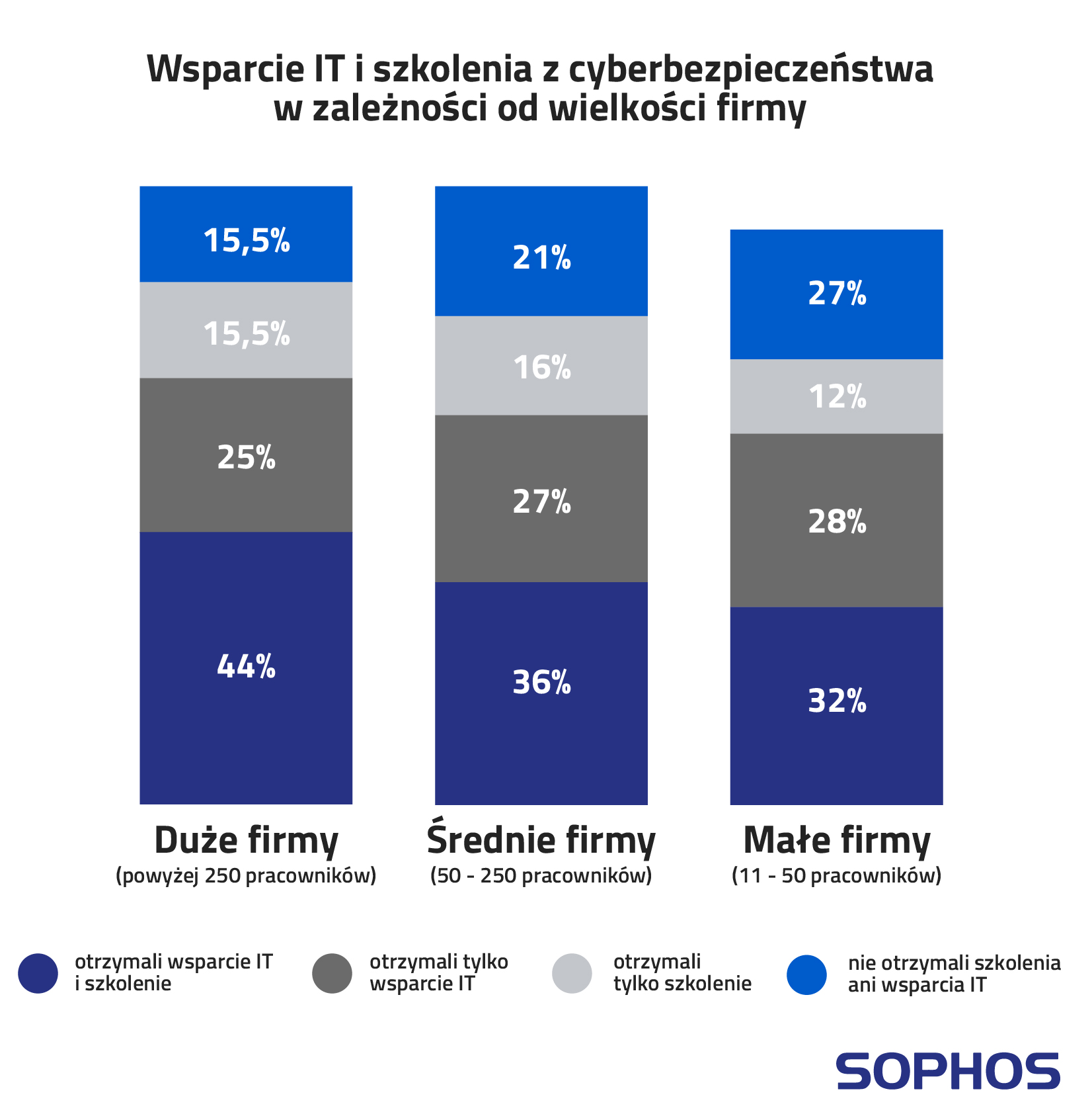 Wsparcie IT wielkość firmy cyberbezpieczeństwo