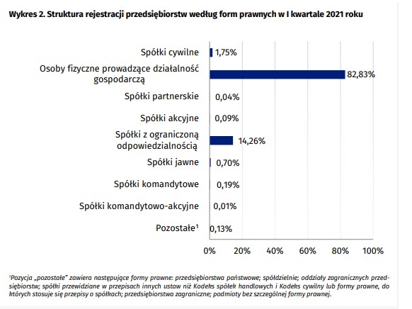 Struktura rejestracji przedsiębiorstw