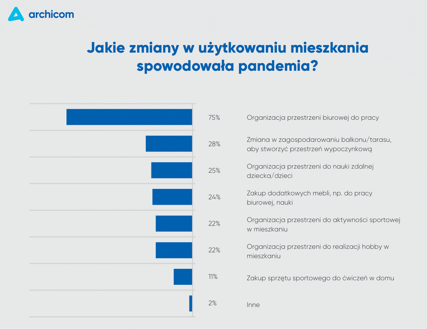 Zmiany w użytkowaniu mieszkania