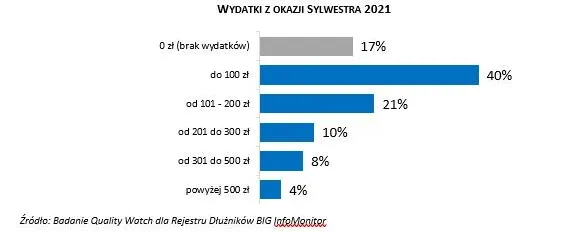 Wydatki z okazji Sylwestra 2021/BIG InfoMonitor