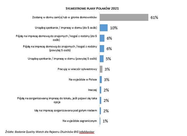Sylwestrowe plany Polaków 2021/BIG InfoMonitor