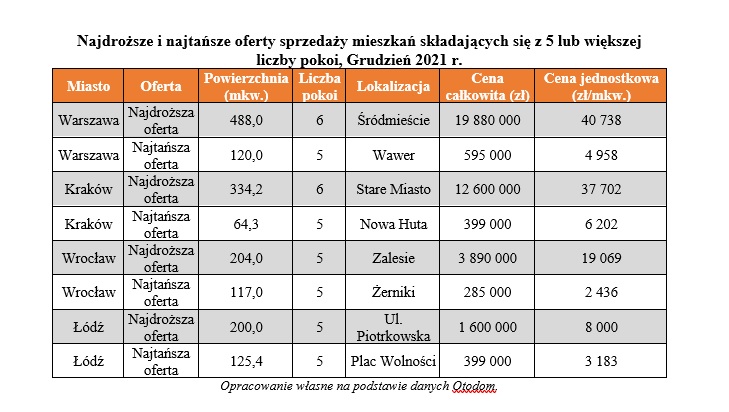 Ceny ofertowe mieszkań pięciopokojowych 