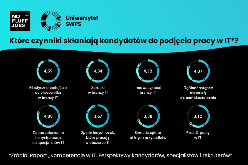 praca w IT co zachęca informatyk programista