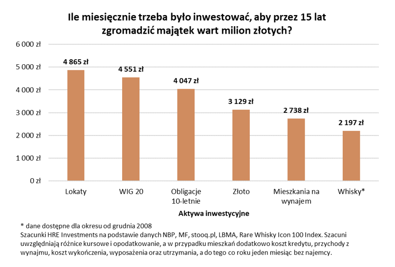 Jak zostać milionerem - oszczędności, inwestycje