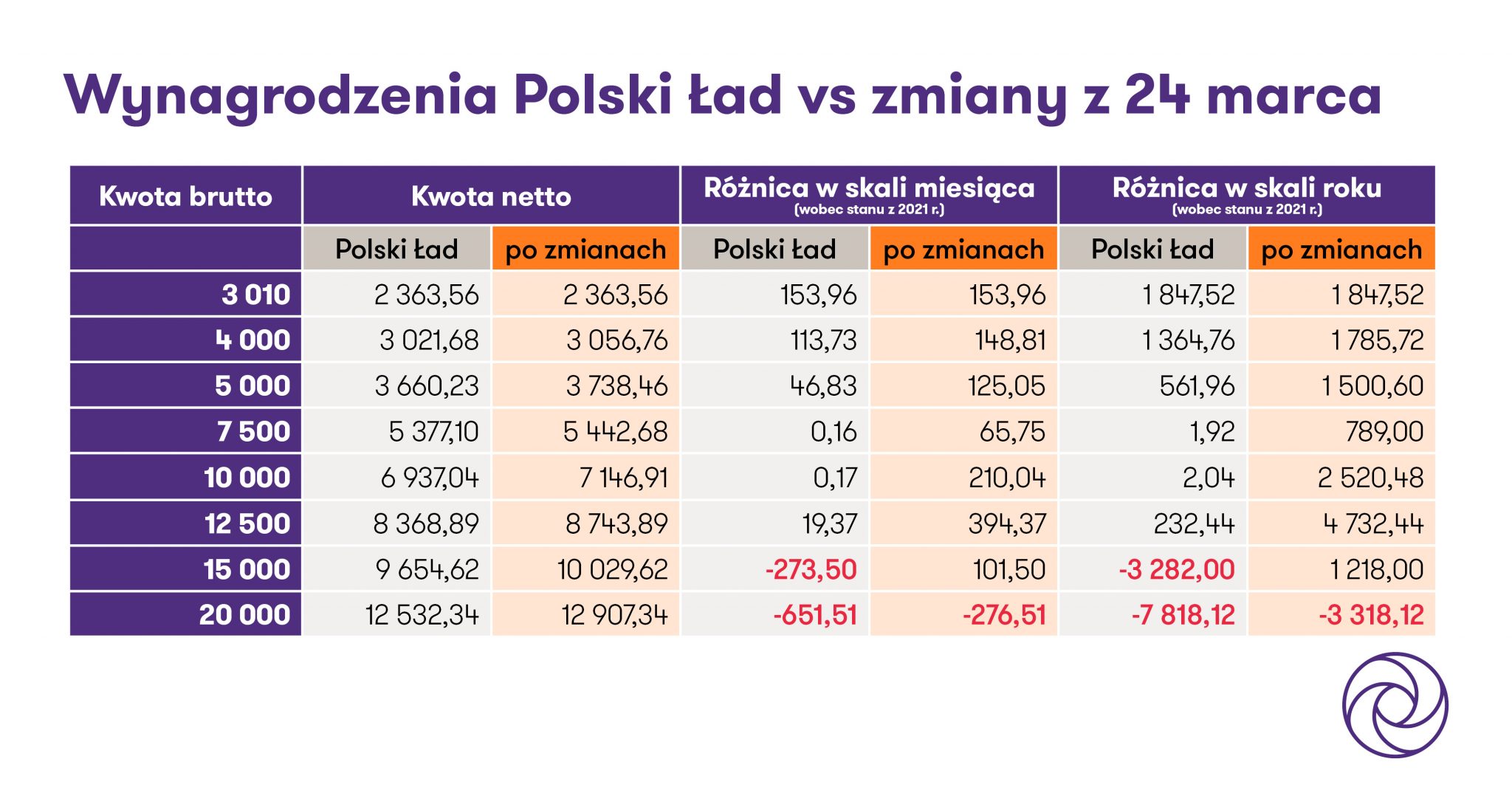 PIT 12 proc. - wynagrodzenie po zmianach TABELA