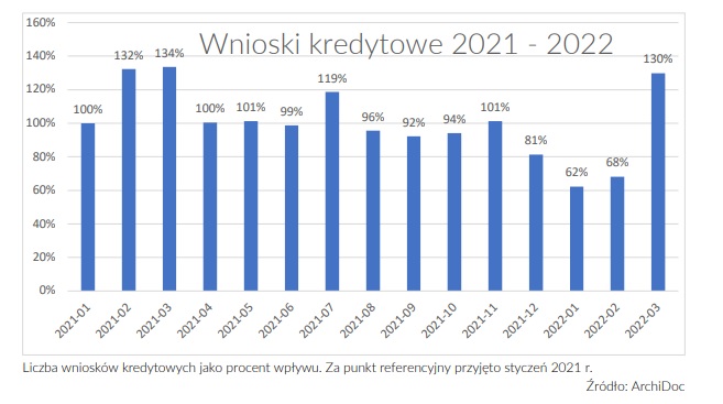 Liczba wniosków o kredyt mieszkaniowy