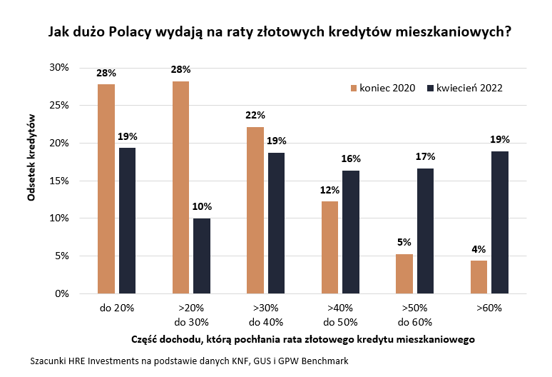 Ile wydają Polacy na ratę kredytu hipotecznego?