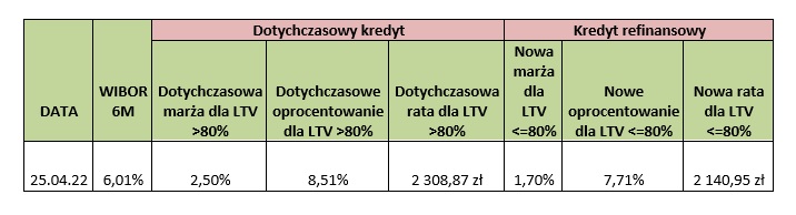 Refinansowanie kredytu hipotecznego - zmiana wysokości raty