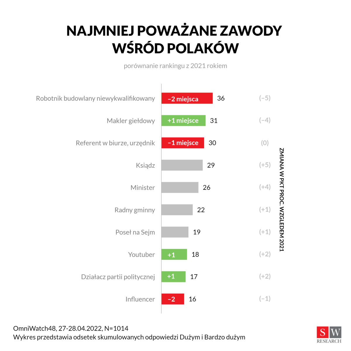 najmniej poważane zawody w Polsce 2022