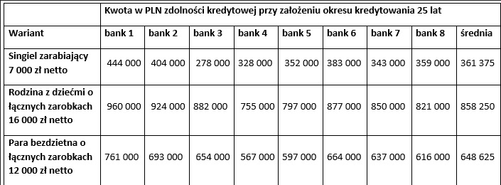 Zdolność kredytowa 3 grup Polaków w 8 bankach 