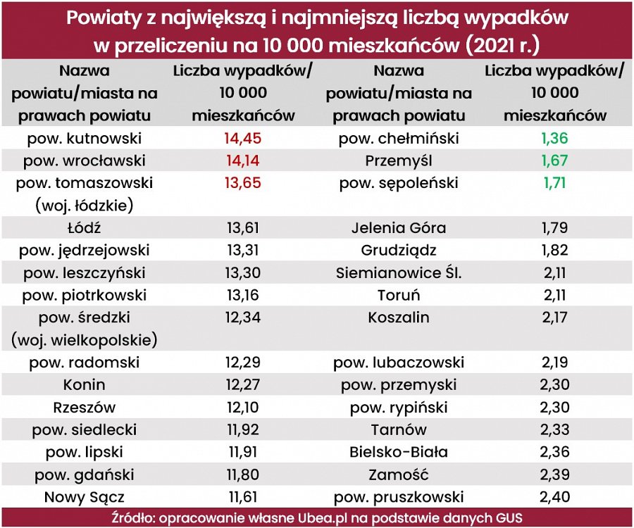 Gdzie jest najwięcej wypadków