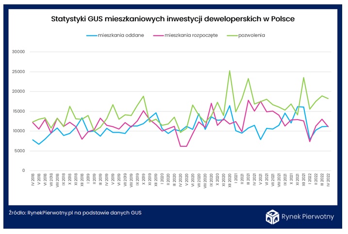 GUS Budowniectwo mieszkaniowe w kwietniu