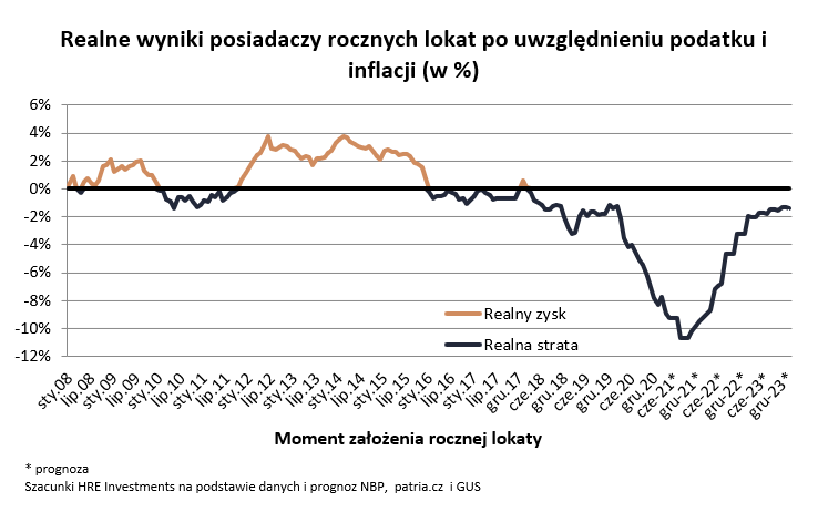 Oprocentowanie lokat a inflacja - zyski i straty