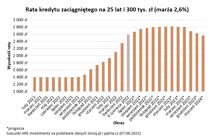 Rata kredytu hipotecznego - prognoza 2022-2023