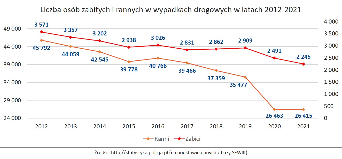 Koszt wypadków drogowych