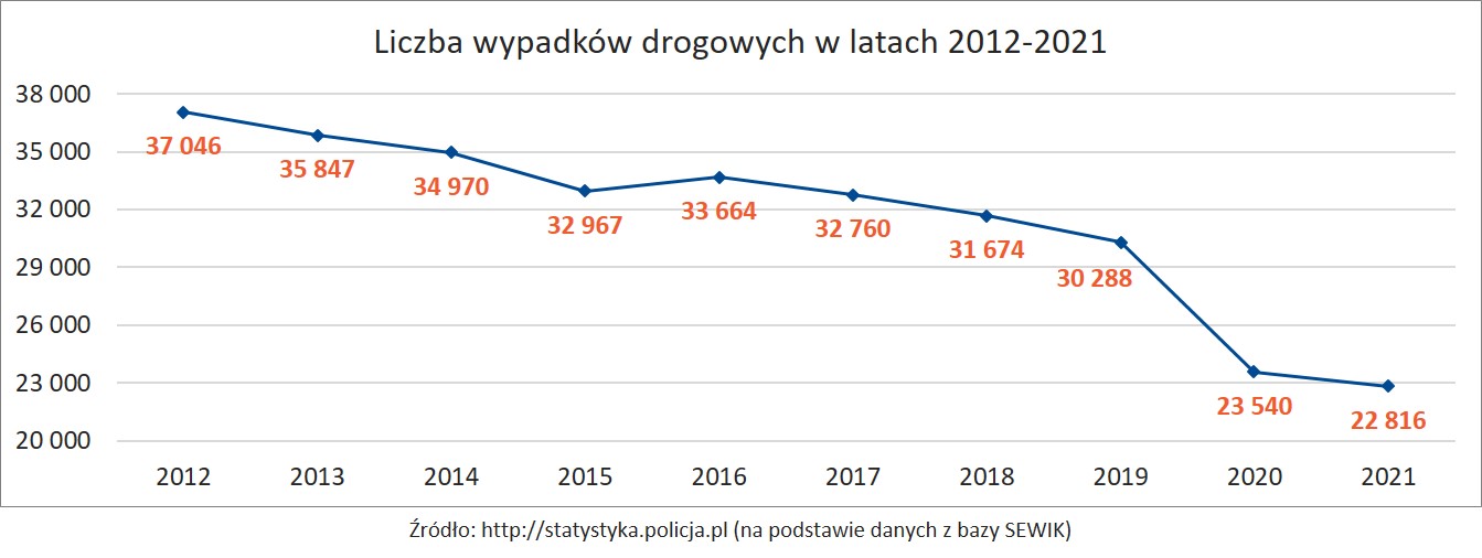 Koszt wypadków drogowych