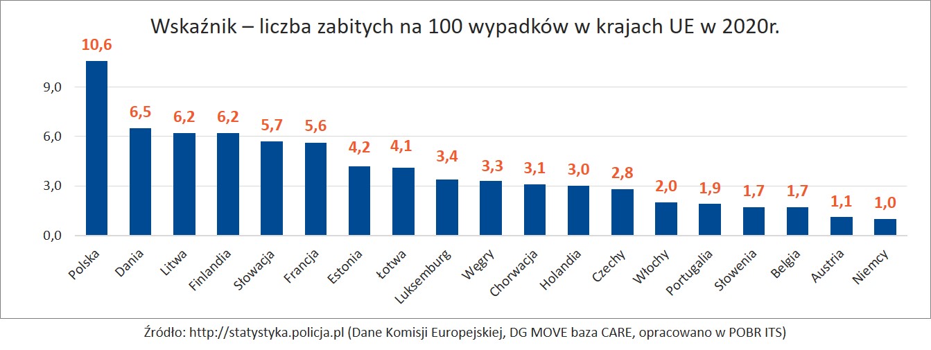 Koszt wypadków drogowych