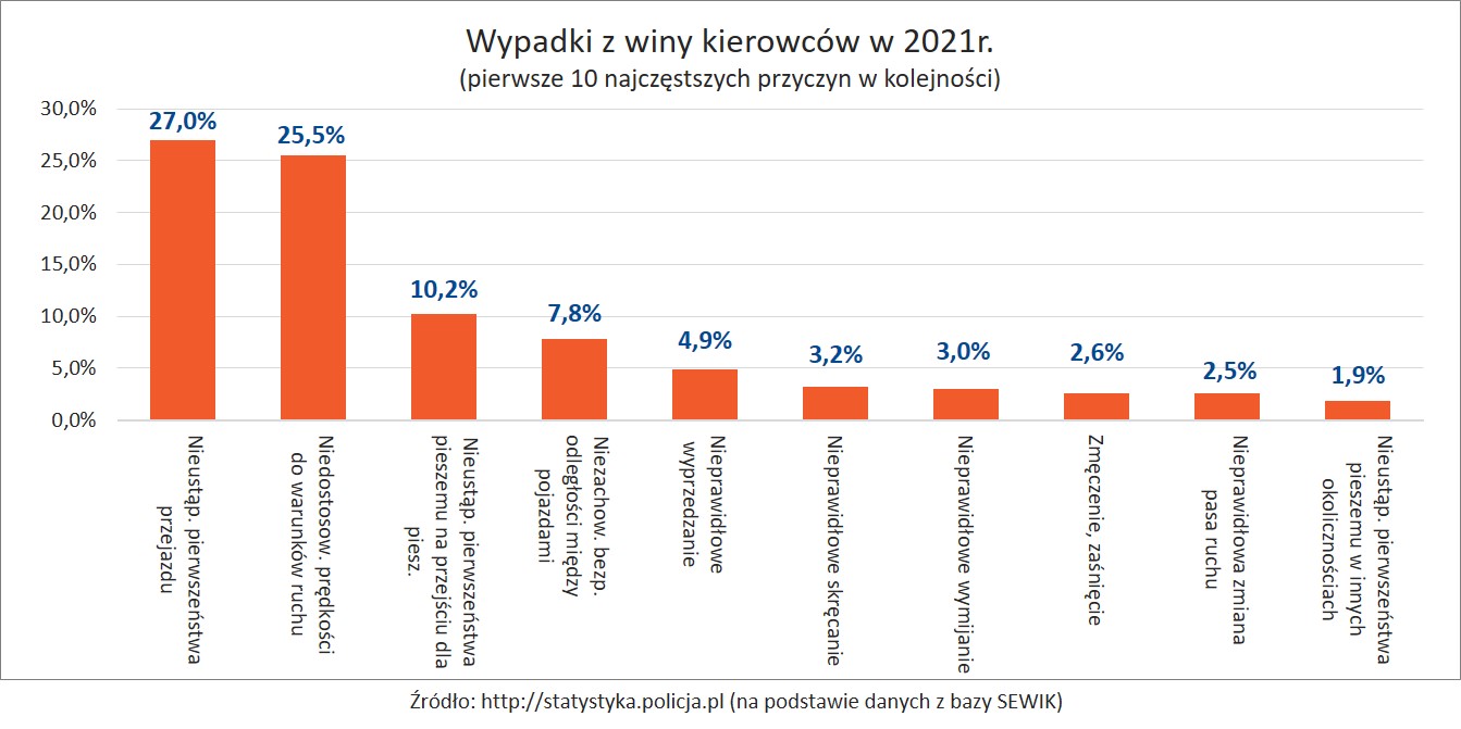 Koszt wypadków drogowych