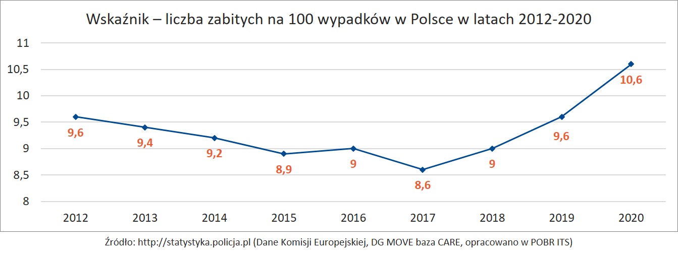 Koszt wypadków drogowych