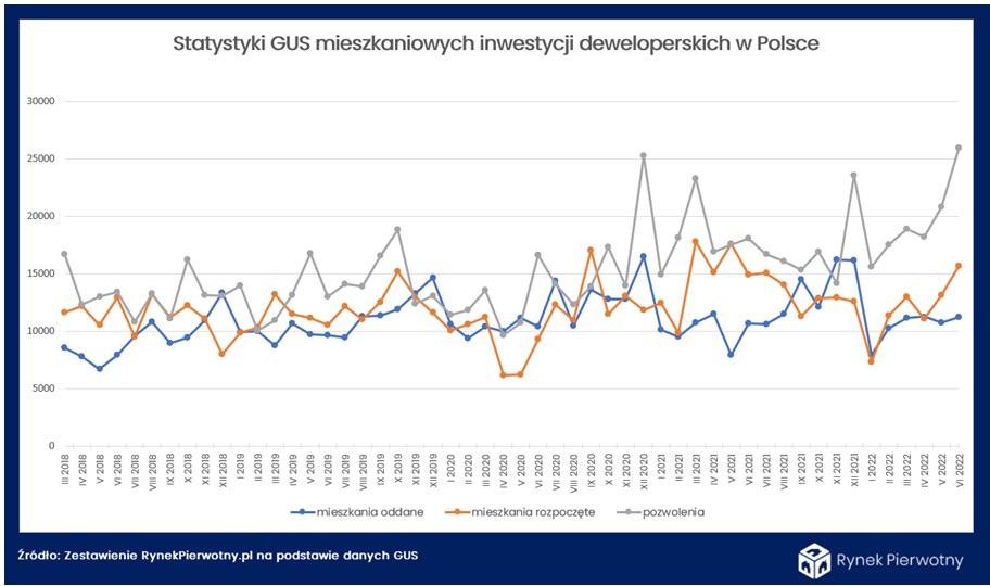 Budownictwo mieszkaniowe w czerwcu 2022