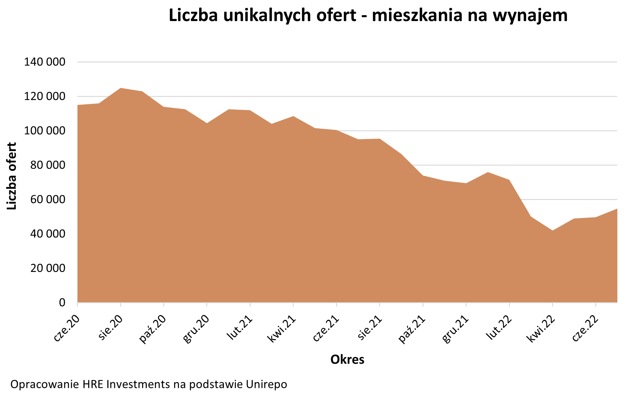 Mieszkania na wynajem - liczba ofert 2020-2022