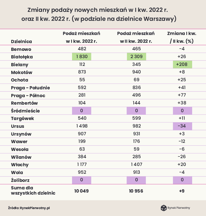 Podaż nowych mieszkań w pierwszych dwóch kwartałam 2022