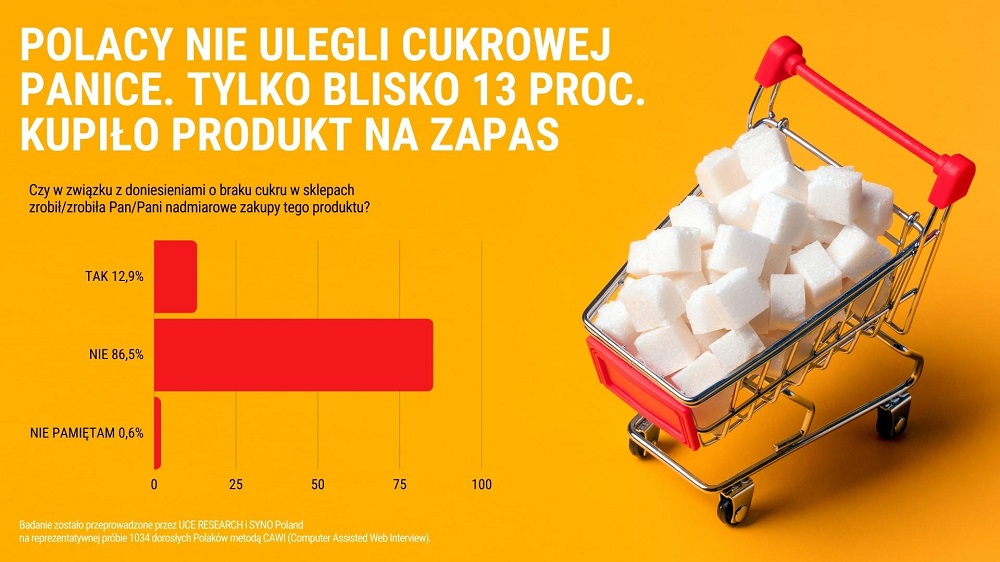 INFOGRAFIKA Polacy nie ulegli cukrowej panice